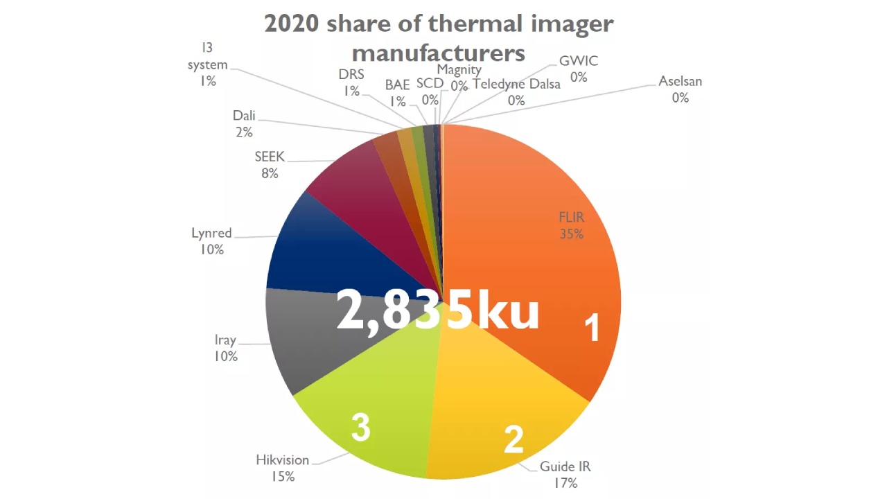 Guide IR se classe deuxième dans le rapport Yole alors que le marché mondial de l'imagerie thermique infrarouge connaît une croissance fulgurante